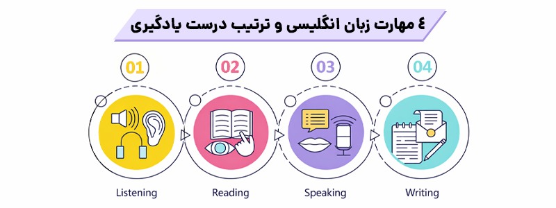 انواع مهارت های زبان انگلیسی