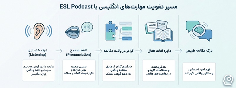 تقویت مهارت‌های زبان انگلیسی با ESL Podcast