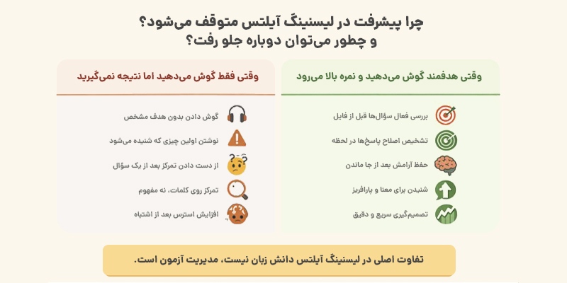 چگونه لیسنینگ آیلتس را تقویت کنیم