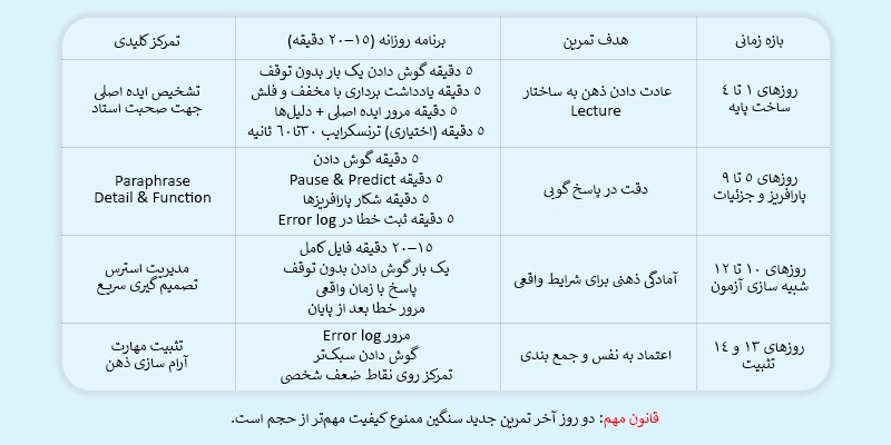 برنامه تمرین لیسنینگ تافل