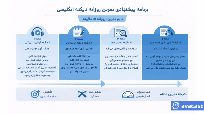 برنامه تمرین دیکته انگلیسی