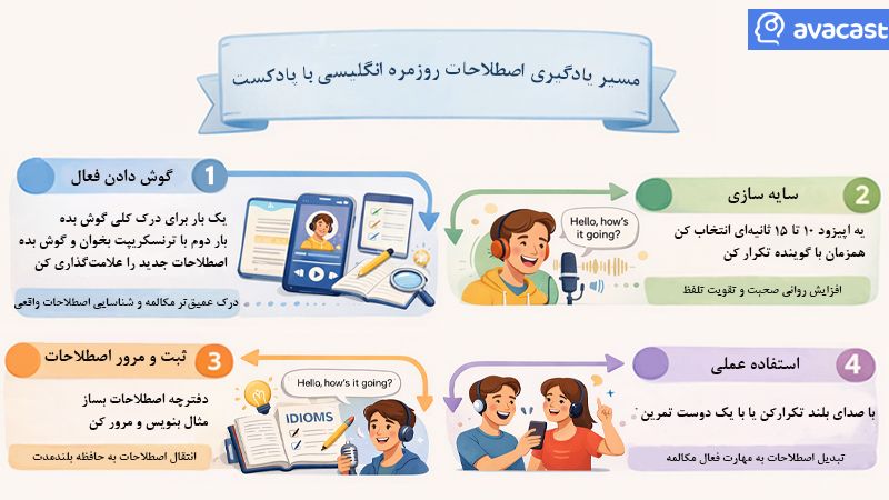 نقشه راه یادگیری اصطلاحات انگلیسی با پادکست
