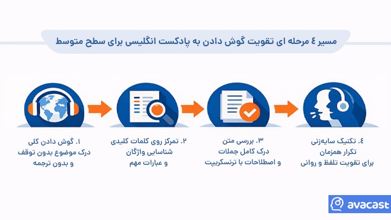 مسیر ۴ مرحله‌ای تقویت لیسنینگ با پادکست